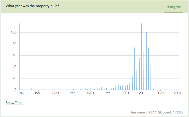 Survey123 for ArcGIS Reporting Web Site Types of Charts II.gif